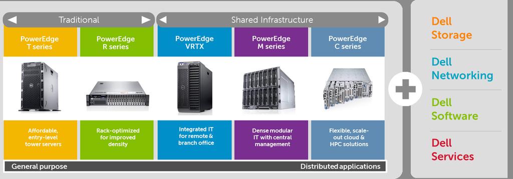 Dell s comprehensive enterprise solutions portfolio Workload-optimized solutions for any size enterprise The Dell PowerEdge server portfolio is a foundation of a comprehensive enterprise systems