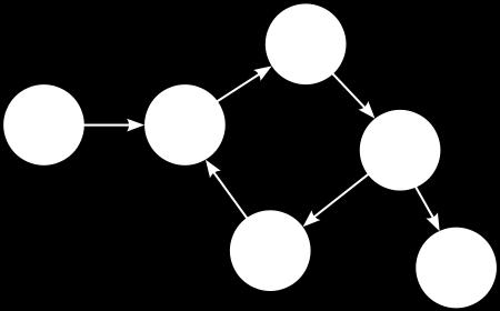 Review of Graphs Path: (A, E, B, A, D, C) Simple path: (A, E,