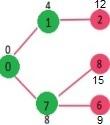 Selection Compute the lengths of the paths to all nodes directly reachable from S1 through a node in S1.