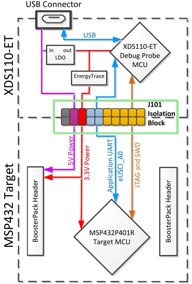 The XDS110-ET debug probe allows direct programming of the target device (in our case the MSP432P401) without the use of an external Figure 1: A basic overview