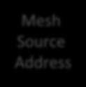 Mesh Addressing Example SA Mesh SA TA RA Mesh DA DA STA 1 Portal Gate Mesh link 802.