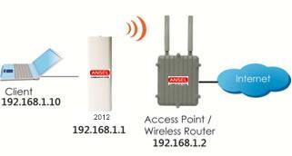 Auction: ANSEL 2012 s Access Point Mode does not provide DHCP server so the Wireless Client IP address must configure manually at the same subnet in Local Area Network. 9.