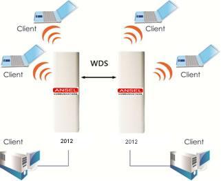 2.2 Access Point with WDS Function ANSEL 2012 also supports WDS function in Access Point Mode without losing AP s