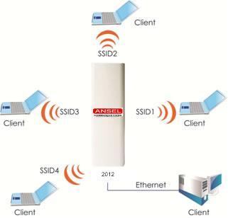 Configure others Access Point s Wireless MAC Address in both Access Point devices to enlarge the wireless area by