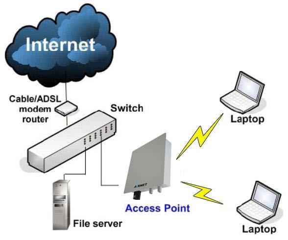 Operation Modes and Connection Examples Access Point and Access Point WDS Mode The Access Point Mode is the default mode of the AIR-BR600 Series.