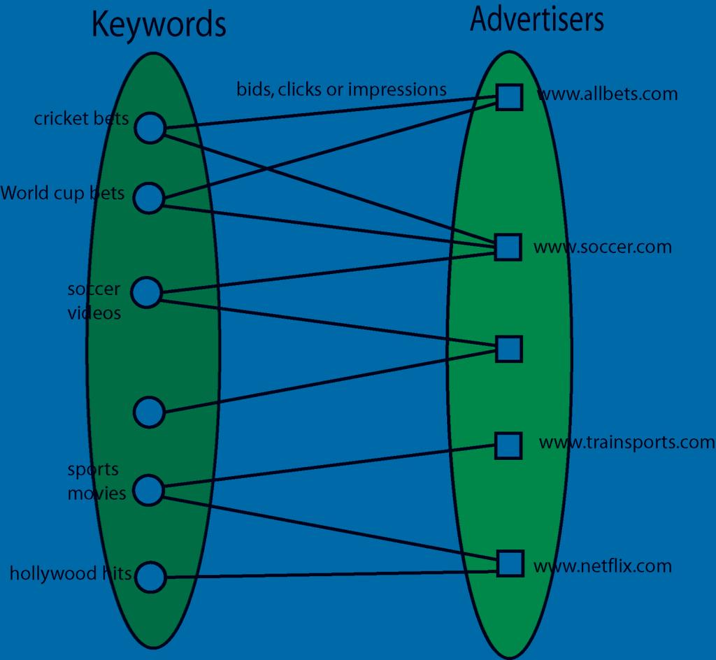 Bid, click and impression information for keyword x advertiser pair Mine