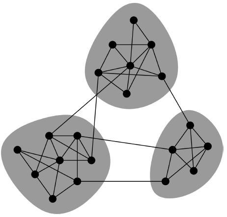 Communities: Sets of nodes with lots of connections inside and few to outside (the rest of the network)