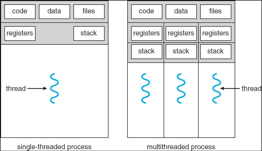 Process: multiple threads, code, data and OS state