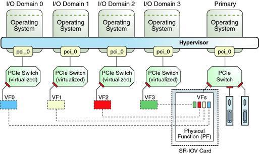 SR-IOV Physical Functions (PFs) are full devices that include the SR- IOV capabilities. Physical Functions configure and manage the SR-IOV functionality by assigning Virtual Functions.