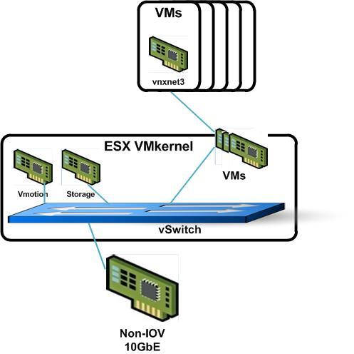 Network virtualization Virtual I/O in Native and Guest