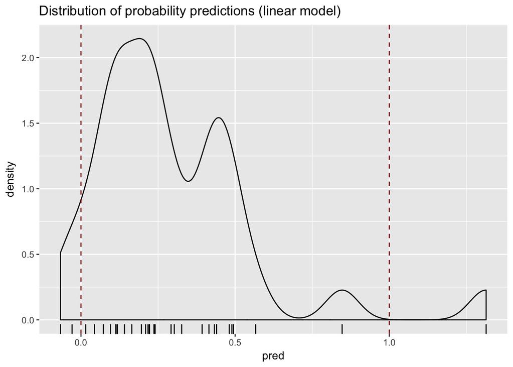 A Linear Regression Model > model <- lm(has_dmd ~ CK + H, + data = train) > test$pred <- predict( + model,