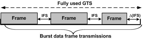 the entire duration of the time slot for frame transmissions. This leads to an under utilization of the GTS. This is due to two factors. 1.
