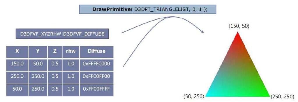 Drawing Primitives } Primitive types determine how the pipeline interpret incoming vertex stream to build primitives HRESULT DrawPrimitive( D3DPRIMITIVETYPE PrimitiveType, UINT StartVertex, UINT