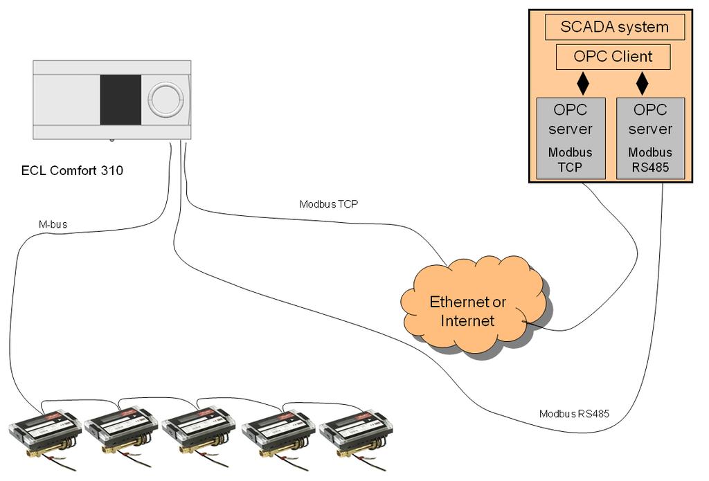 Figure 1-2: Danfoss ECL Comfort OPC structure The OPC Server is based on Standard Modbus protocol for RS485 and TCP.
