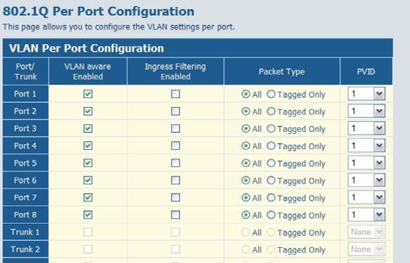 Configuring the Switch is a member of the VLAN identified by the VLAN tag in the packet. (Default: All) PVID The port VLAN ID (PVID) assigned to untagged frames received on the interface.
