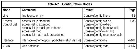 The configuration commands are organized into different modes: Global Configuration - These commands modify the system level configuration, and include commands such as hostname and snmp-server