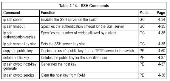 Secure Shell Commands The Berkley-standard includes remote access tools originally designed for Unix systems.