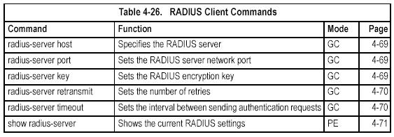 Related Commands enable password - sets the password for changing command modes (4-27) RADIUS Client Remote Authentication Dial-in User Service (RADIUS) is a logon authentication protocol that uses