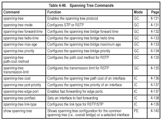 Spanning Tree Commands This section includes commands that configure the Spanning Tree Algorithm (STA)globally for the switch, and commands that configure STA for the selected interface.