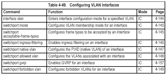 vlan-id - ID of configured VLAN. (Range: 1-4094, no leading zeroes) name - Keyword to be followed by the VLAN name. - vlan-name - ASCII string from 1 to 32 characters.
