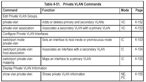 other ports in their own community VLAN, and with their designated promiscuous ports. This section describes commands used to configure private VLANs.