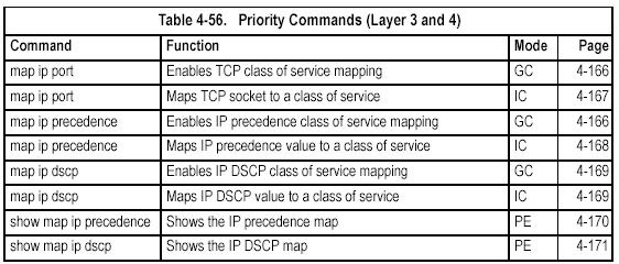 - port - Port number. port-channel channel-id (Range: 1-4) None Privileged Exec Priority Commands (Layer 3 and 4) map ip port (Global Configuration) This command enables IP port mapping (i.e., class of service mapping for TCP/UDP sockets).