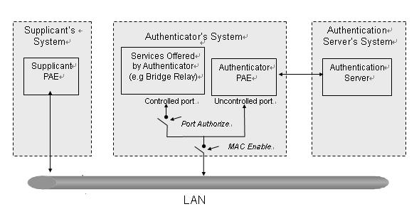 only pass the packets when the authenticator PAE is authorized, and otherwise, an uncontrolled port will unconditionally pass the packets with PAE group MAC address, which has the value of