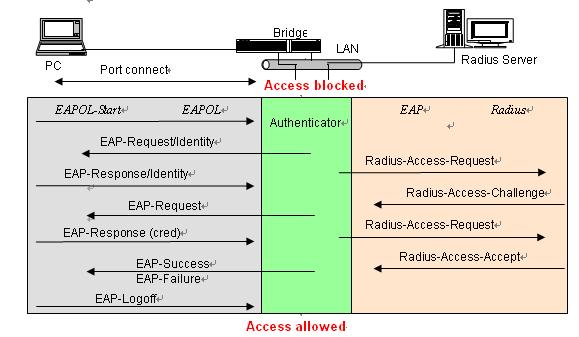 9. When the authenticator PAE receives a Radius-Access-Accept, it willsend an EAP-Success to the supplicant.