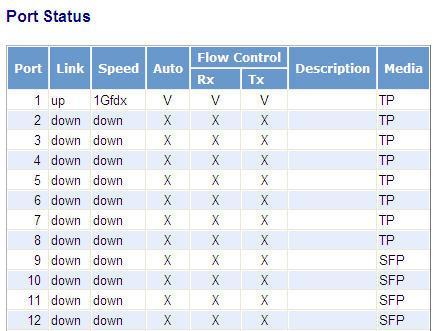 CONFIGURING PORT STATUS The function Port Status gathers the information of all ports current status and reports it by the order of port number, media, link status, port state, Auto-Negotiation