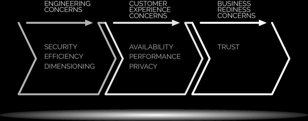 great availability, performance and data privacy. The relationship between security, privacy and trust, contextualized by other critical platform concerns is described on the diagram below.