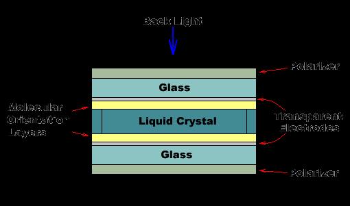 Display Technology: LCDs Transmissive & reflective LCDs: LCDs act as light valves, not light emitters, and thus rely on