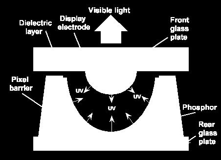 Display Technology: Plasma Similar in principle to fluorescent light tubes Small gas-filled capsules are