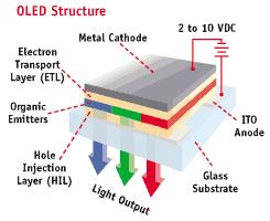 Display Technologies: Organic LED Arrays Organic Light-Emitting Diode (OLED) Arrays The display of the future?