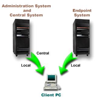 Figure 3. The administration system and the central system can be the same system. It does not change the function of Application Administration or Management Central.