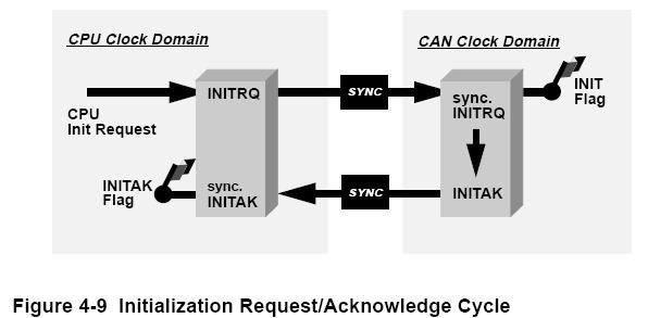 Initialization Request and Acknowledge Initialization request and acknowledgement phases CAN0CTL0 = INITRQ;