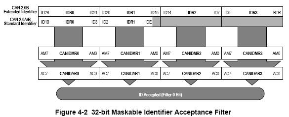 32-bit Identifier Acceptance (MASK and ID Values) CANxIDMR0-3,4-7 provide masking of whether an identifier