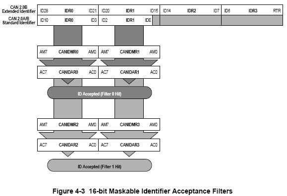 16-bit Identifier Acceptance (MASK and ID Values) CANxIDMR0-1,2-3, 4-5, 6-7 provide masking of whether an identifier bit is tested