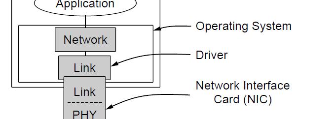Elementary Data Link Protocols (2) Implementation of the physical, data link, and network layers.