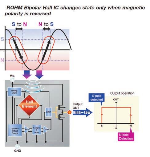 ROHM Hall ICs include timing logic, dynamic offset cancellation, amplification, sample and hold, comparator, oscillator, latch and the push-pull output.