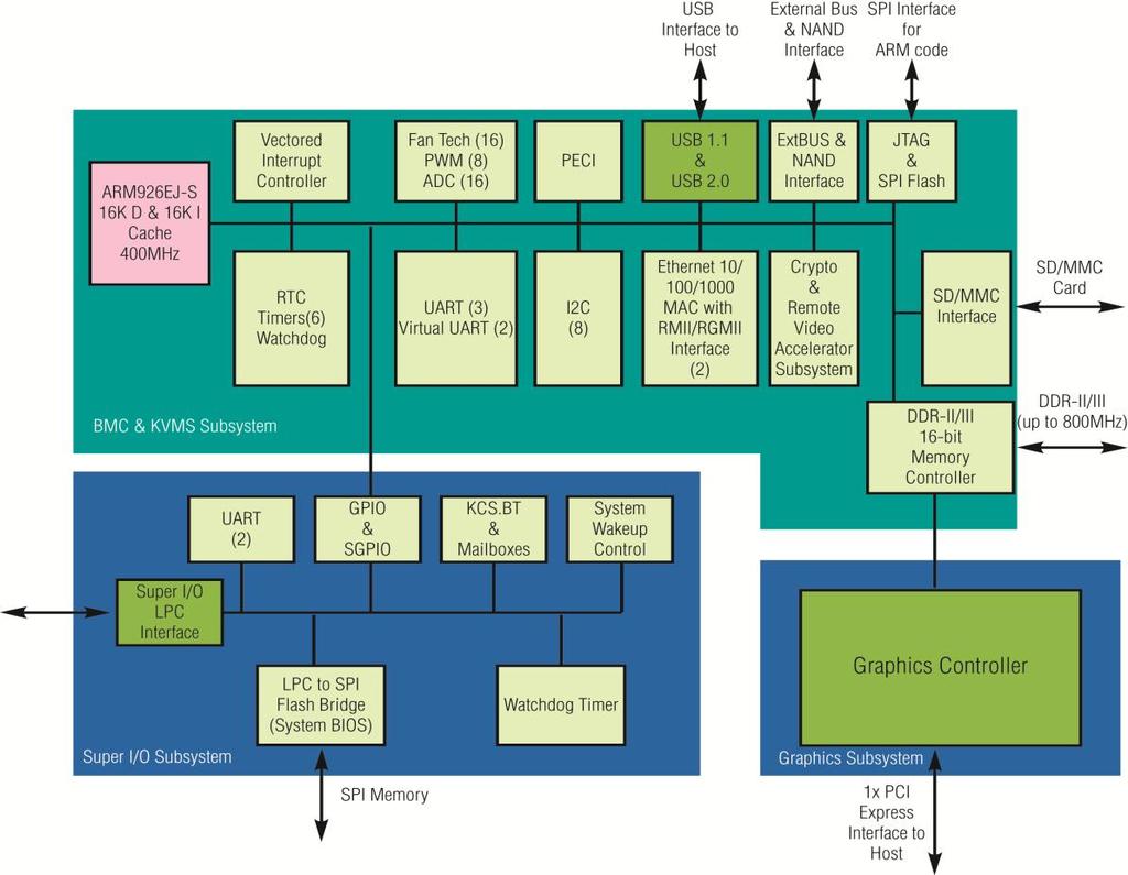 Hardware Architecture Intel Remote Management Module 4 TPS 3. Hardware Architecture 3.