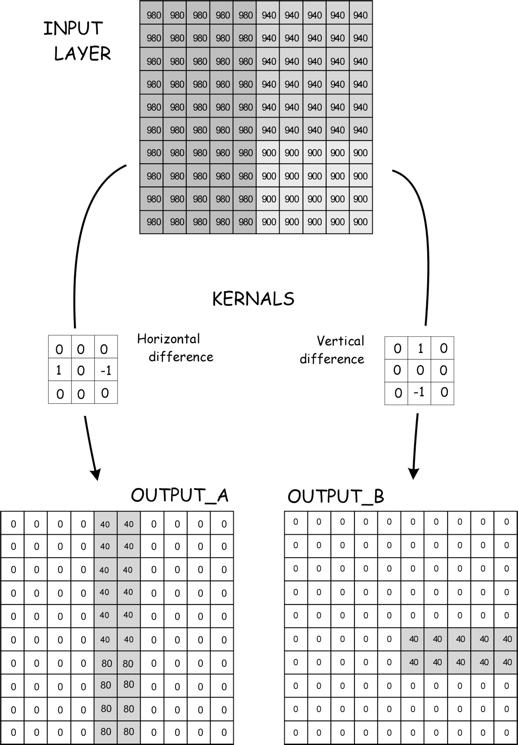 Boundary mapping Kernels to detect