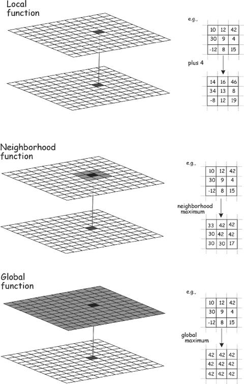 Local to global How do neighborhood functions