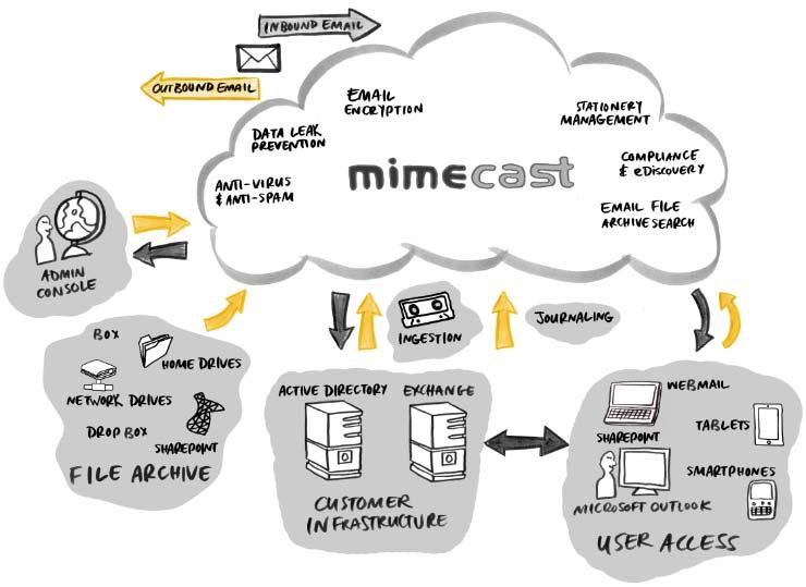 Page 1 of 5 0 KBID10577 Connecting to Mimecast Congratulations and welcome to Mimecast!