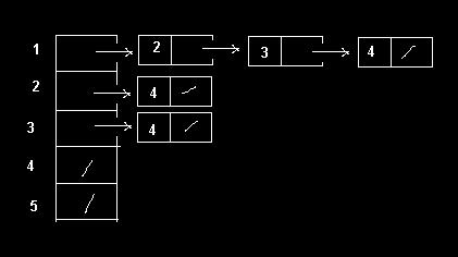 Linked Representation GRAPH TRAVERSALS There are two methods for traversing through the nodes of the graph.
