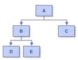 18 Tree Traversals Preorder: A B D E C Inorder: D B E A C
