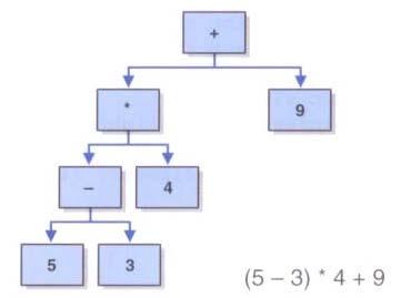 24 Expression Trees An expression tree is a tree that shows the relationships among operators