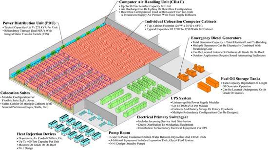 43 Data Centers A Closer Look All this just