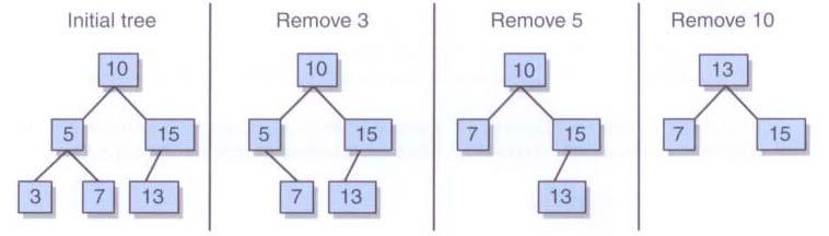 49 BST Element Removal Dealing with the situations Node is a leaf: it can simply be deleted Node has one child: the deleted node is replaced by the child Node has two children: an appropriate node is