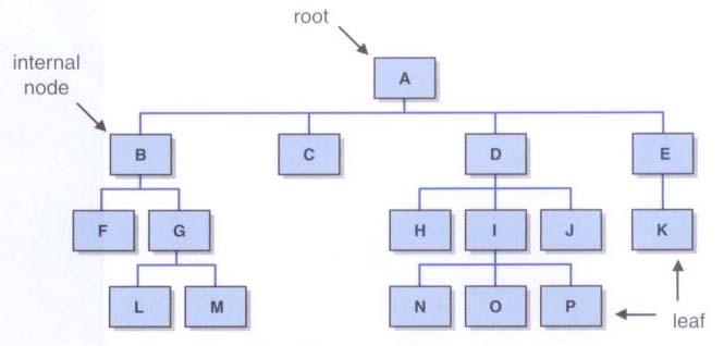 5 Trees A node that has no children is a leaf node A node that is not the root and has at least one child is an internal node A subtree is a tree structure that makes up part of