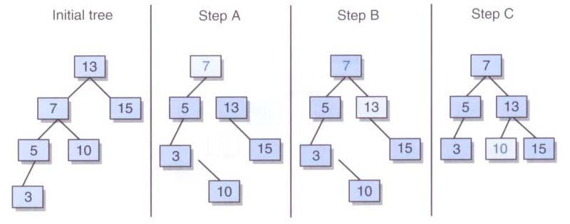 52 Balancing BSTs A right rotation can be performed at any level of a tree, around the root of any subtree Corrects an imbalance caused by a long path in the left subtree of the left child of the